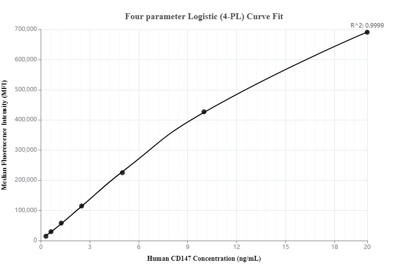 Cytometric bead array standard curve of MP00004-1